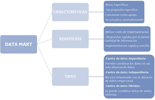 4_Carateristicas_Beneficios_Tipos_Data_Mart.jpg