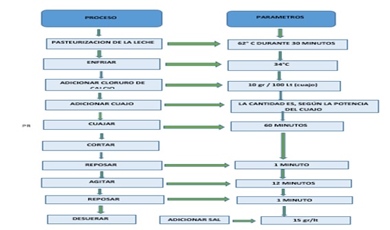 1_Diagrama_flujo_proceso_fabricacion_queso.jpg