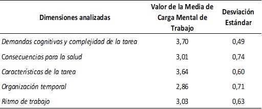 4_Puntuaciones_carga_mental.jpg