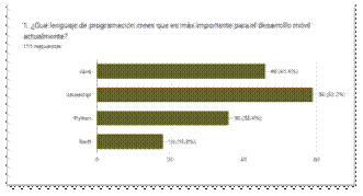 Gráfico de las respuestas de Formularios. Título de la pregunta: 1. ¿Qué lenguaje de programación crees que es más importante para el desarrollo móvil actualmente?
. Número de respuestas: 111 respuestas.