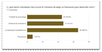 Gráfico de las respuestas de Formularios. Título de la pregunta: 2. ¿Qué factor consideras más crucial al momento de elegir un framework para desarrollo móvil?
. Número de respuestas: 111 respuestas.