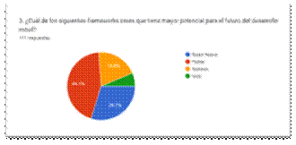 Gráfico de las respuestas de Formularios. Título de la pregunta: 3. ¿Cuál de los siguientes frameworks crees que tiene mayor potencial para el futuro del desarrollo móvil?
. Número de respuestas: 111 respuestas.