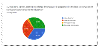 Gráfico de las respuestas de Formularios. Título de la pregunta: 4. ¿Cuál es tu opinión sobre la enseñanza de lenguajes de programación híbridos en comparación con los nativos en el contexto educativo?
. Número de respuestas: 111 respuestas.