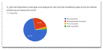 Gráfico de las respuestas de Formularios. Título de la pregunta: 5. ¿Qué tan importante crees que es la adaptación del currículo académico para incluir las últimas tendencias en desarrollo móvil?
. Número de respuestas: 111 respuestas.