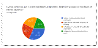 Gráfico de las respuestas de Formularios. Título de la pregunta: 6. ¿Cuál consideras que es el principal desafío al aprender a desarrollar aplicaciones móviles en un entorno educativo?
. Número de respuestas: 111 respuestas.