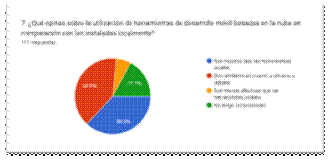 Gráfico de las respuestas de Formularios. Título de la pregunta: 7. ¿Qué opinas sobre la utilización de herramientas de desarrollo móvil basadas en la nube en comparación con las instaladas localmente?
. Número de respuestas: 111 respuestas.