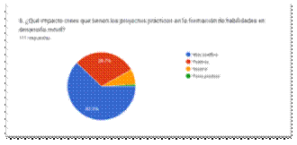 Gráfico de las respuestas de Formularios. Título de la pregunta: 8. ¿Qué impacto crees que tienen los proyectos prácticos en la formación de habilidades en desarrollo móvil?
. Número de respuestas: 111 respuestas.