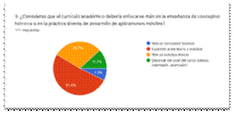 Gráfico de las respuestas de Formularios. Título de la pregunta: 9. ¿Consideras que el currículo académico debería enfocarse más en la enseñanza de conceptos teóricos o en la práctica directa de desarrollo de aplicaciones móviles?
. Número de respuestas: 111 respuestas.