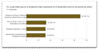 Gráfico de las respuestas de Formularios. Título de la pregunta: 10. ¿Cuál crees que es la tendencia más importante en el desarrollo móvil en los próximos años?
. Número de respuestas: 111 respuestas.