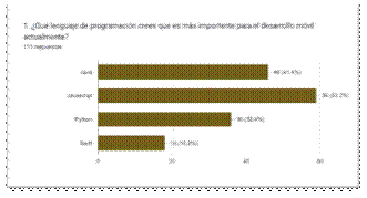 Gráfico de las respuestas de Formularios. Título de la pregunta: 1. ¿Qué lenguaje de programación crees que es más importante para el desarrollo móvil actualmente?
. Número de respuestas: 111&nbsp;respuestas.