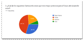 Gráfico de las respuestas de Formularios. Título de la pregunta: 3. ¿Cuál de los siguientes frameworks crees que tiene mayor potencial para el futuro del desarrollo móvil?
. Número de respuestas: 111&nbsp;respuestas.