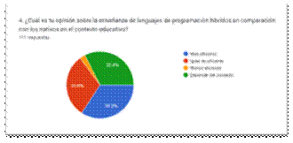 Gráfico de las respuestas de Formularios. Título de la pregunta: 4. ¿Cuál es tu opinión sobre la enseñanza de lenguajes de programación híbridos en comparación con los nativos en el contexto educativo?
. Número de respuestas: 111&nbsp;respuestas.