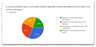 Gráfico de las respuestas de Formularios. Título de la pregunta: 6. ¿Cuál consideras que es el principal desafío al aprender a desarrollar aplicaciones móviles en un entorno educativo?
. Número de respuestas: 111&nbsp;respuestas.