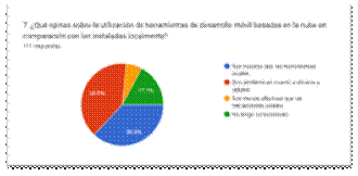 Gráfico de las respuestas de Formularios. Título de la pregunta: 7. ¿Qué opinas sobre la utilización de herramientas de desarrollo móvil basadas en la nube en comparación con las instaladas localmente?
. Número de respuestas: 111&nbsp;respuestas.
