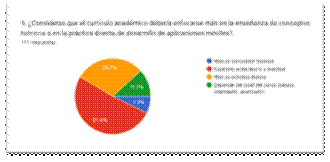 Gráfico de las respuestas de Formularios. Título de la pregunta: 9. ¿Consideras que el currículo académico debería enfocarse más en la enseñanza de conceptos teóricos o en la práctica directa de desarrollo de aplicaciones móviles?
. Número de respuestas: 111&nbsp;respuestas.