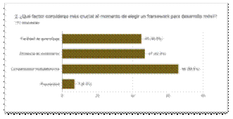 Gráfico de las respuestas de Formularios. Título de la pregunta: 2. ¿Qué factor consideras más crucial al momento de elegir un framework para desarrollo móvil?
. Número de respuestas: 111 respuestas.