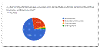 Gráfico de las respuestas de Formularios. Título de la pregunta: 5. ¿Qué tan importante crees que es la adaptación del currículo académico para incluir las últimas tendencias en desarrollo móvil?
. Número de respuestas: 111 respuestas.
