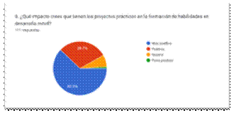 Gráfico de las respuestas de Formularios. Título de la pregunta: 8. ¿Qué impacto crees que tienen los proyectos prácticos en la formación de habilidades en desarrollo móvil?
. Número de respuestas: 111 respuestas.