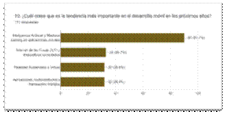 Gráfico de las respuestas de Formularios. Título de la pregunta: 10. ¿Cuál crees que es la tendencia más importante en el desarrollo móvil en los próximos años?
. Número de respuestas: 111 respuestas.