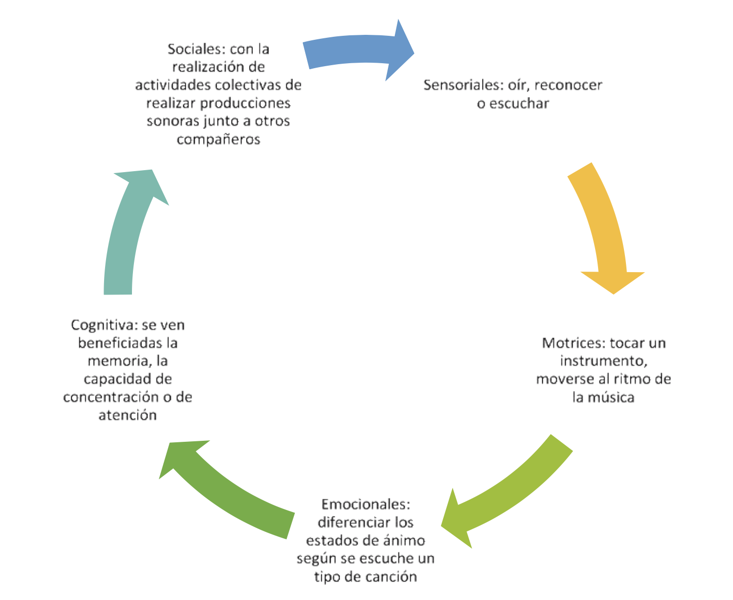 Beneficios de la música en el desarrollo del niño (Figura 1)
