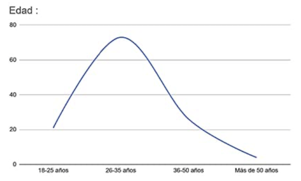 Frecuencia de uso de la pagina web (Figura 1)