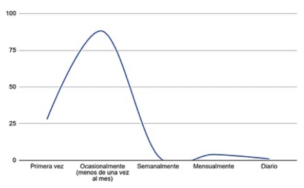 Frecuencia de uso de la pagina web (Figura 2)