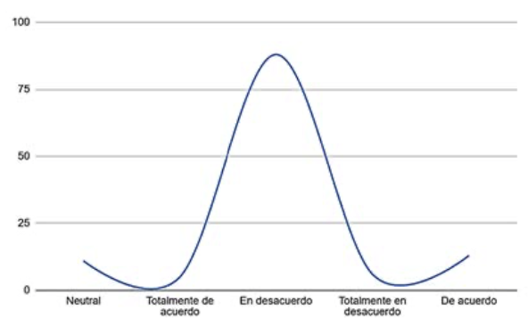 Percepción sobre la claridad y legibilidad de la tipografía (Figura 4)