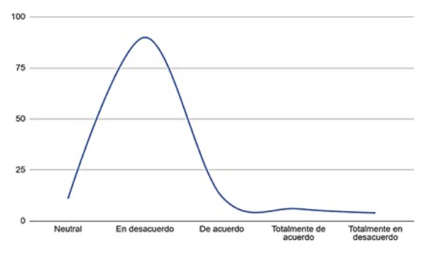 La experiencia de usar este sitio web es satisfactoria y positiva (Figura 10)