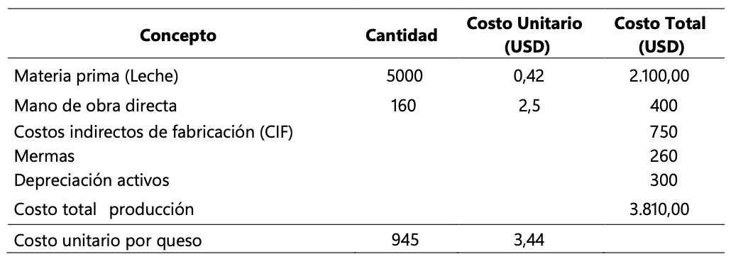 (Tabla 3)